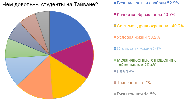 чем довольны студенты на Тайване